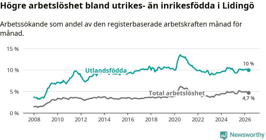 Graf: Skillnad i arbetslöshet mellan utrikesfödda och hela befolkningen i Lidingö kommun