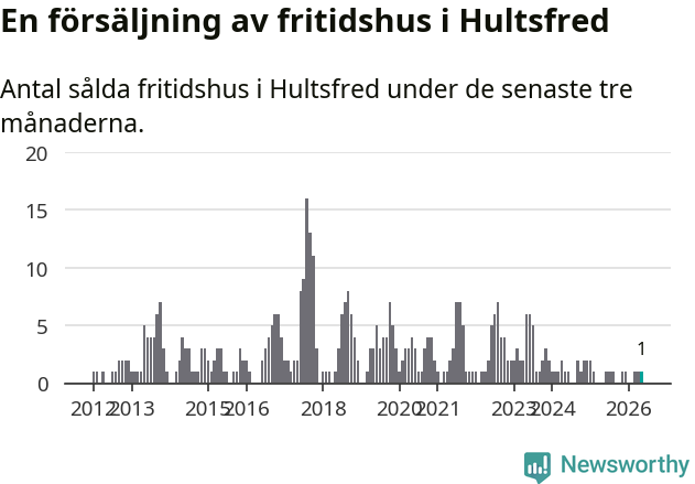 Graf: Antal sålda fritidshus i Hultsfreds kommun