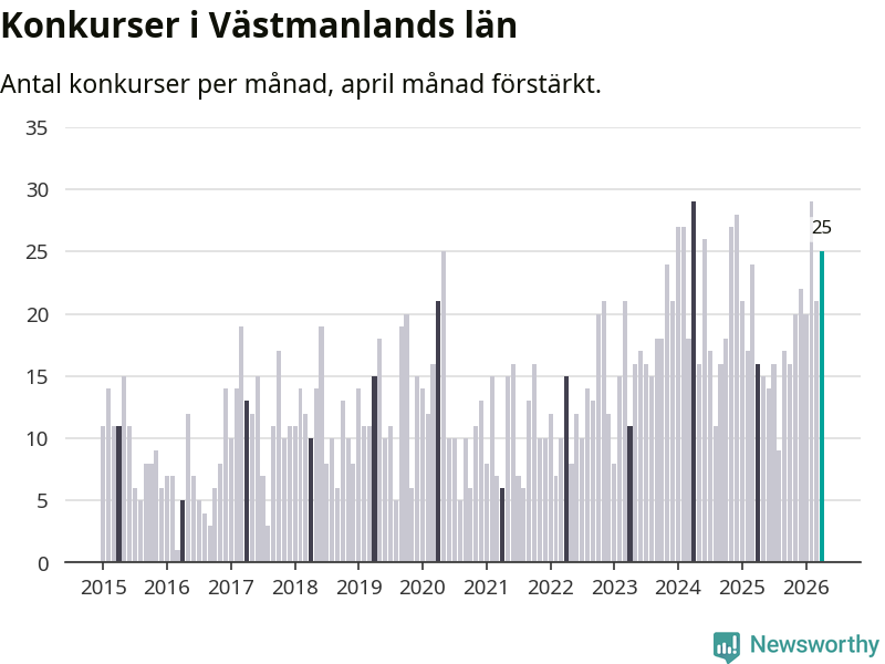 Graf: Antal konkurser per månad i Västmanlands län