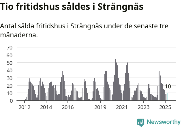 Graf: Antal sålda fritidshus i Strängnäs kommun