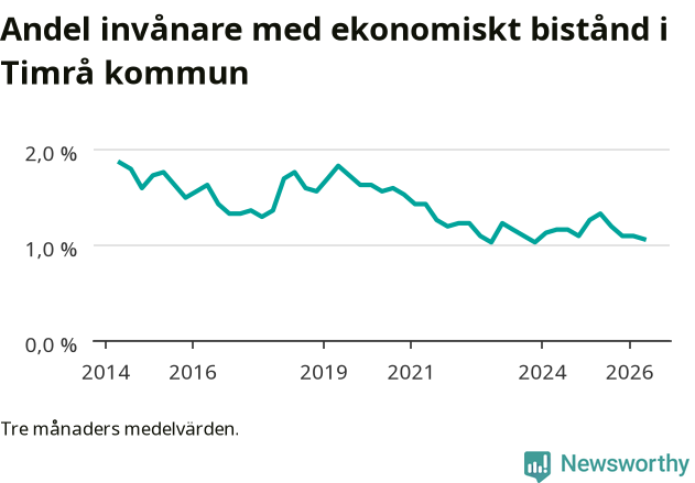 Graf över andelen biståndstagare per tremånadersperiod