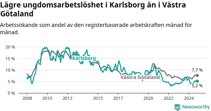 Graf: Arbetslöshet bland unga i Karlsborgs kommun och Västra Götalands län