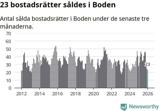 Graf: Antal sålda bostadsrätter i Bodens kommun