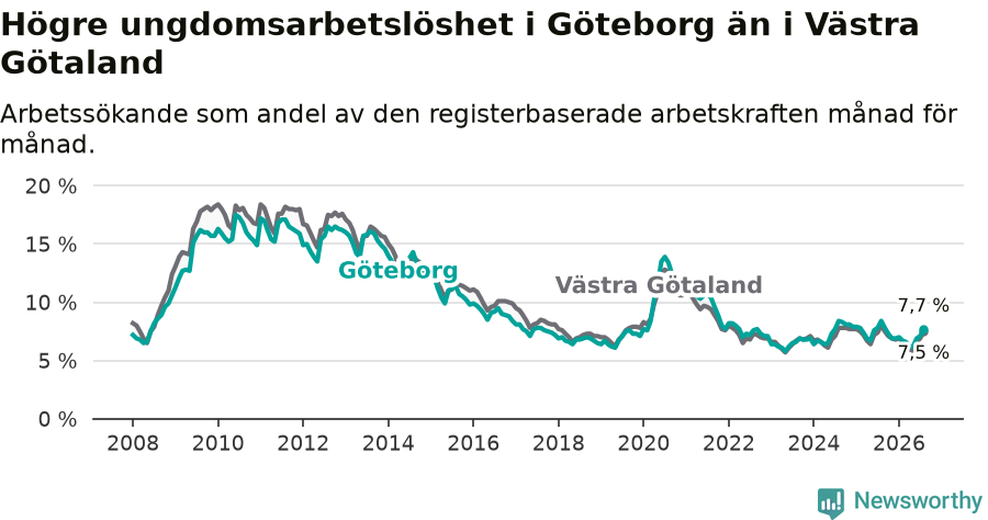 Graf: Arbetslöshet bland unga i Göteborgs kommun och Västra Götalands län