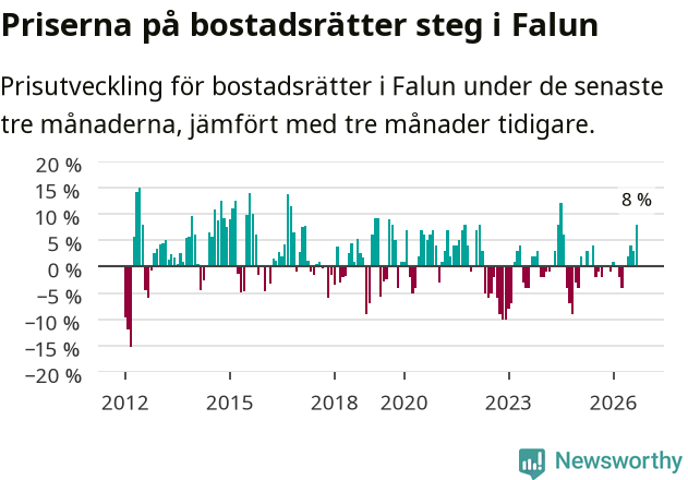Graf: Prisutveckling för bostadsrätter i Falu kommun