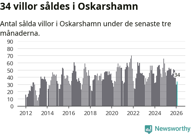 Graf: Antal sålda villor i Oskarshamns kommun