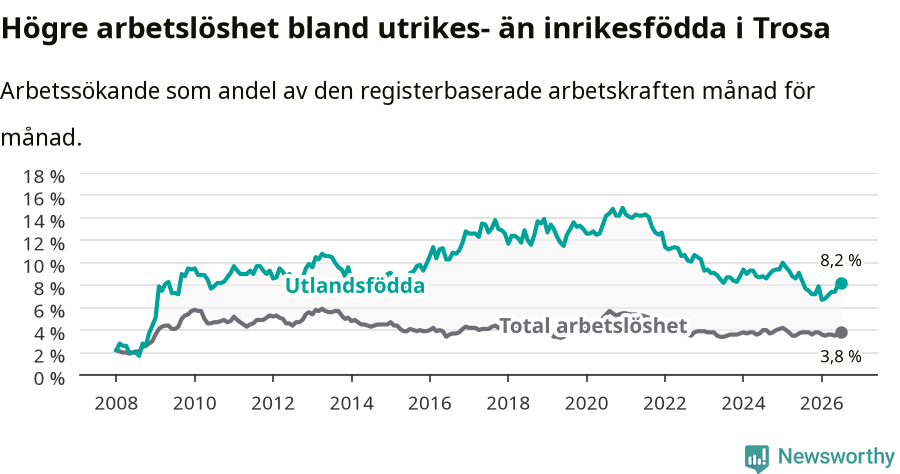 Graf: Skillnad i arbetslöshet mellan utrikesfödda och hela befolkningen i Trosa kommun