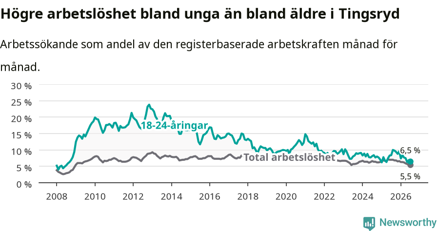 Graf: Skillnad i arbetslöshet mellan unga och hela befolkningen i Tingsryds kommun