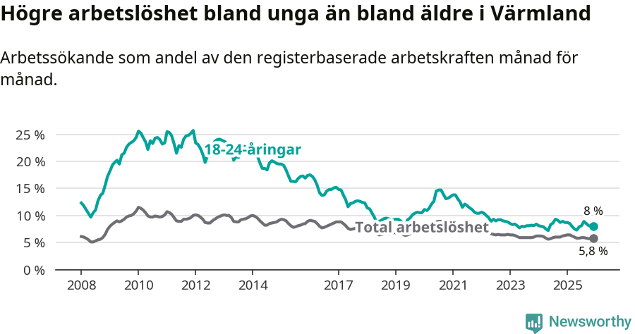 Graf: Skillnad i arbetslöshet mellan unga och hela befolkningen i Värmlands län