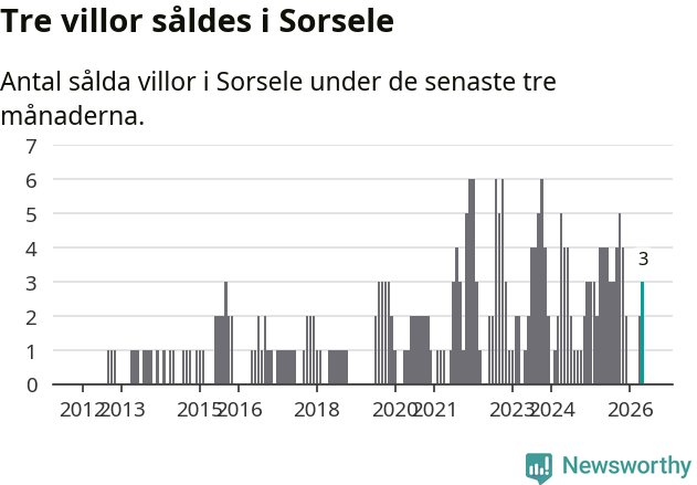 Graf: Antal sålda villor i Sorsele kommun