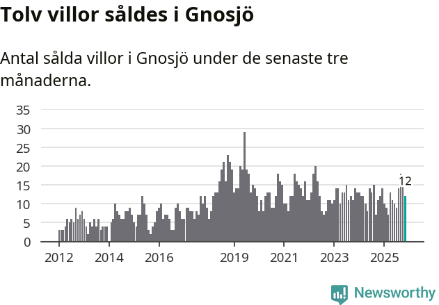Graf: Antal sålda villor i Gnosjö kommun