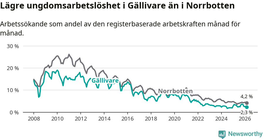 Graf: Arbetslöshet bland unga i Gällivare kommun och Norrbottens län