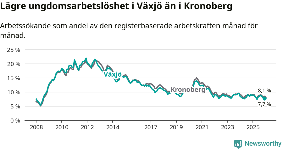 Graf: Arbetslöshet bland unga i Växjö kommun och Kronobergs län