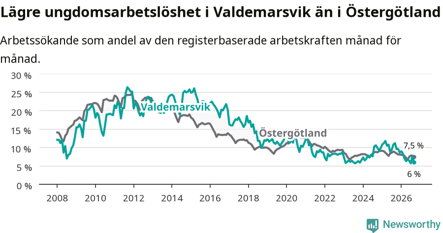 Graf: Arbetslöshet bland unga i Valdemarsviks kommun och Östergötlands län