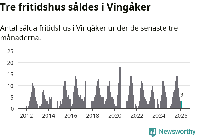 Graf: Antal sålda fritidshus i Vingåkers kommun