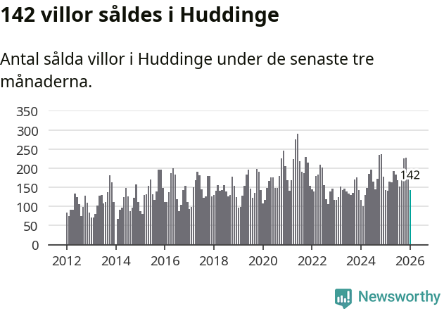 Graf: Antal sålda villor i Huddinge kommun