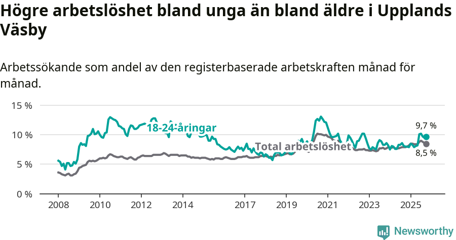 Graf: Skillnad i arbetslöshet mellan unga och hela befolkningen i Upplands Väsby kommun