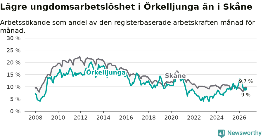 Graf: Arbetslöshet bland unga i Örkelljunga kommun och Skåne län
