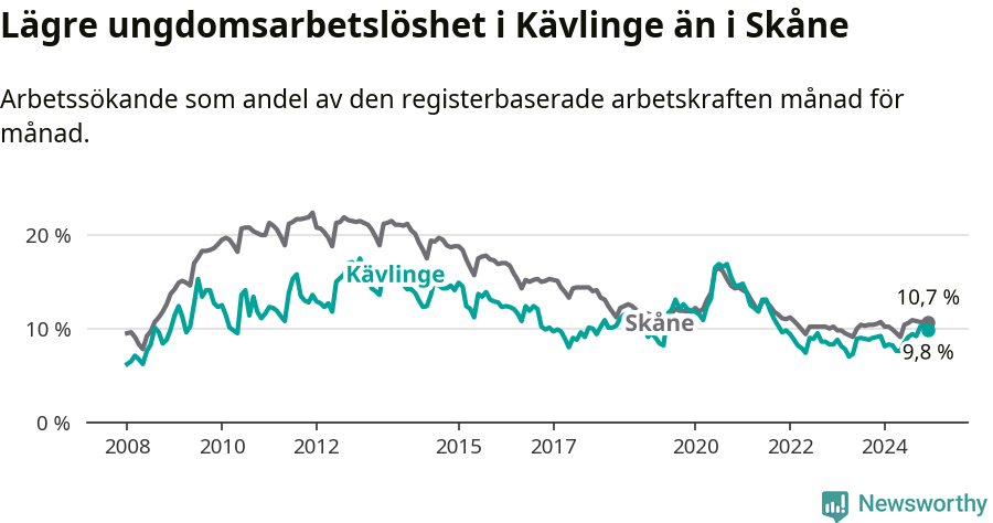 Graf: Arbetslöshet bland unga i Kävlinge kommun och Skåne län