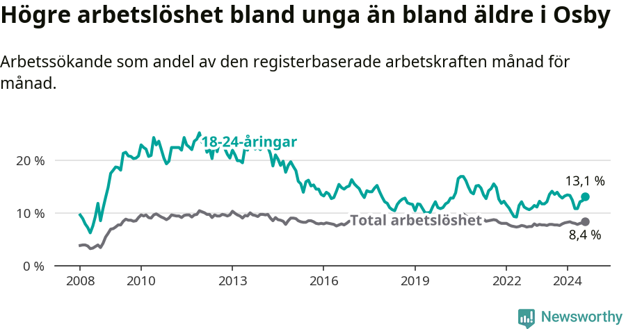 Graf: Skillnad i arbetslöshet mellan unga och hela befolkningen i Osby kommun