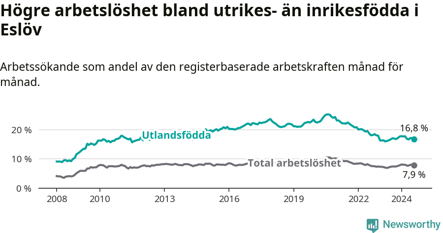 Graf: Skillnad i arbetslöshet mellan utrikesfödda och hela befolkningen i Eslövs kommun