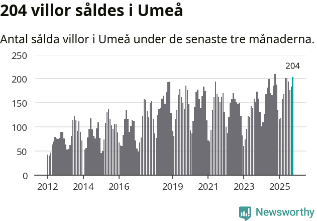 Graf: Antal sålda villor i Umeå kommun