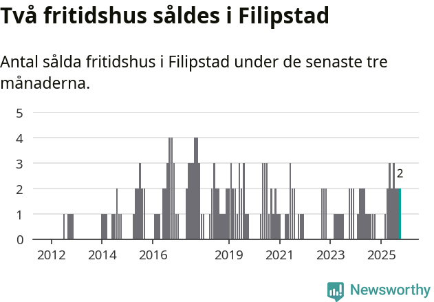 Graf: Antal sålda fritidshus i Filipstads kommun