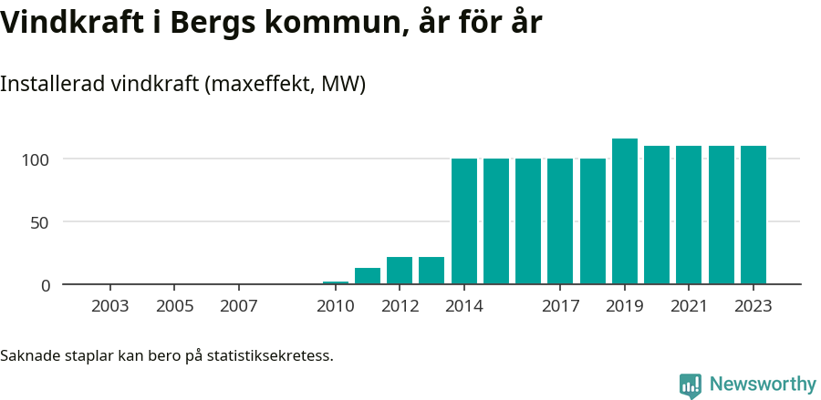 stapeldiagram som visar den totala installerade effekten från år till år.