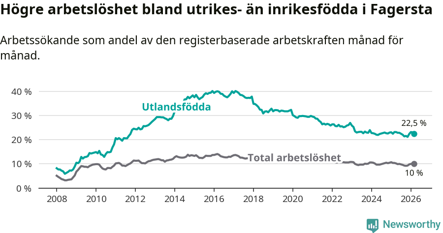 Graf: Skillnad i arbetslöshet mellan utrikesfödda och hela befolkningen i Fagersta kommun
