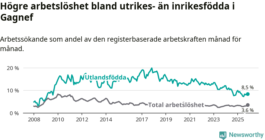 Graf: Skillnad i arbetslöshet mellan utrikesfödda och hela befolkningen i Gagnefs kommun
