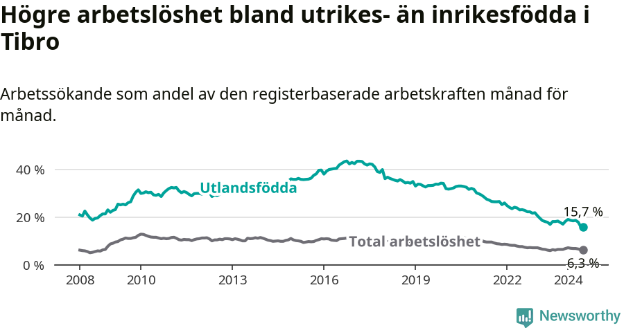 Graf: Skillnad i arbetslöshet mellan utrikesfödda och hela befolkningen i Tibro kommun