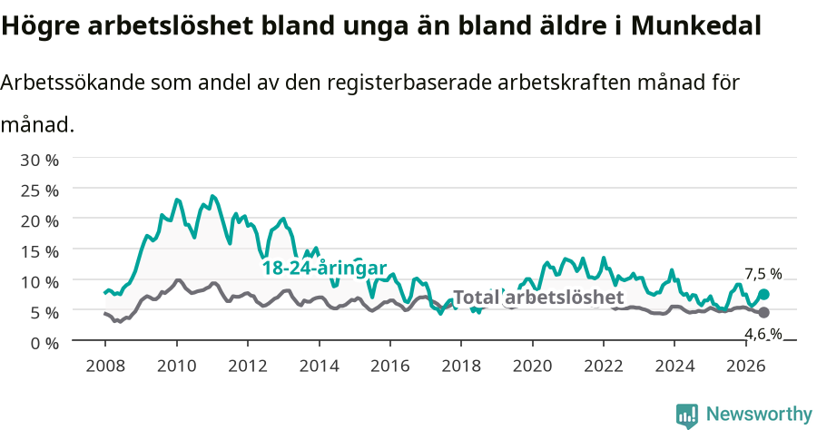 Graf: Skillnad i arbetslöshet mellan unga och hela befolkningen i Munkedals kommun
