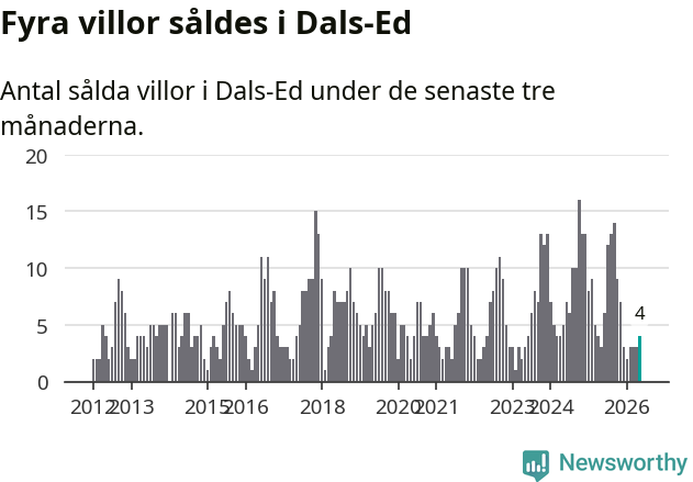 Graf: Antal sålda villor i Dals-Eds kommun