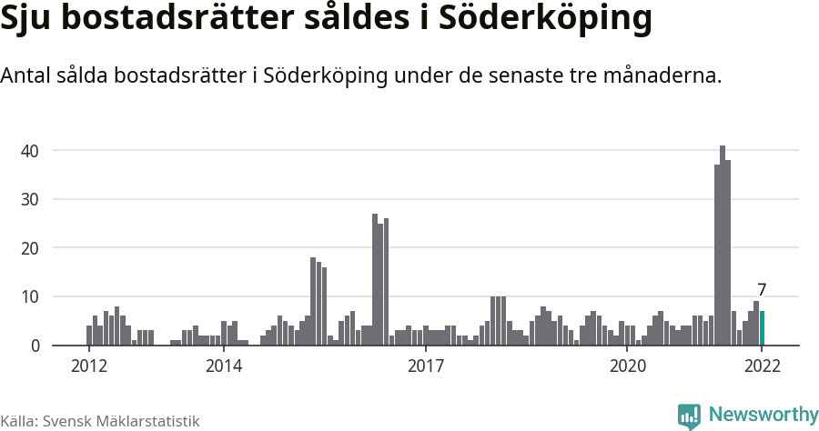 Graf: Antal sålda bostadsrätter i Söderköpings kommun