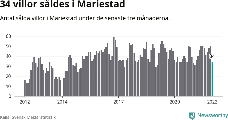 Graf: Antal sålda villor i Mariestads kommun