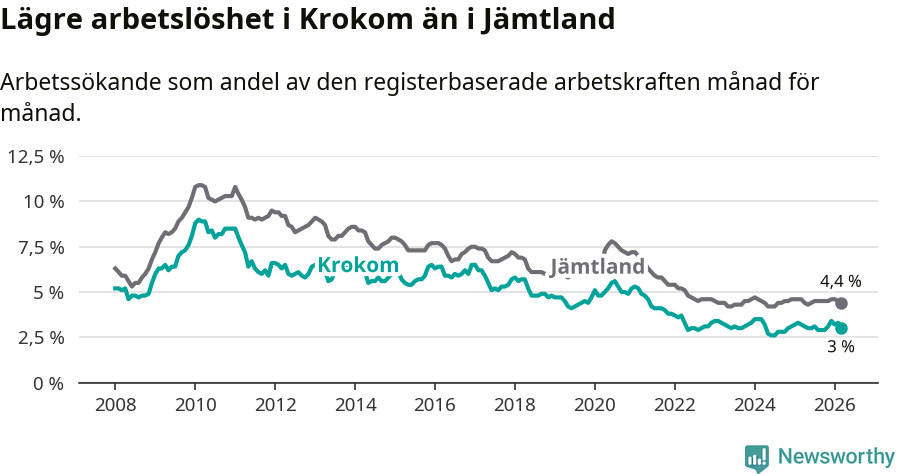 Graf: Arbetslöshet i Krokoms kommun och Jämtlands län