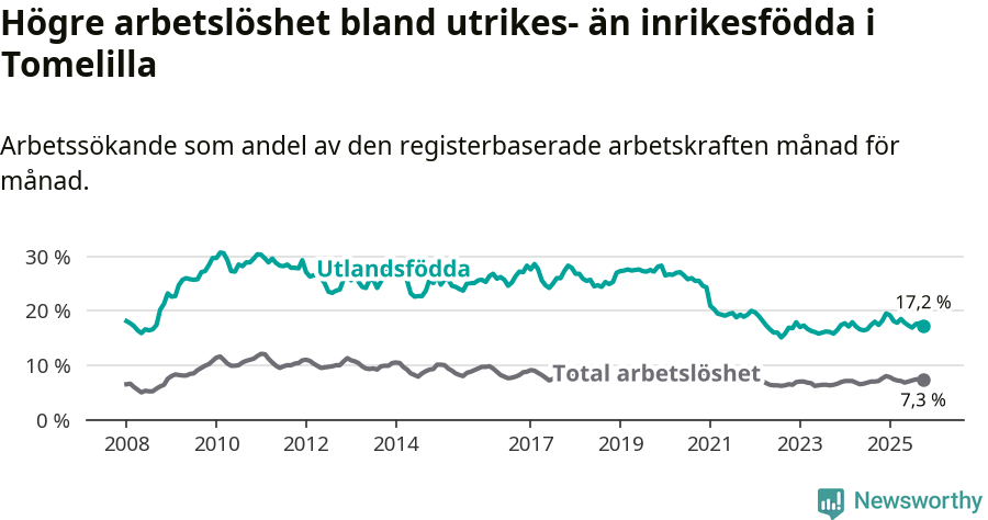 Graf: Skillnad i arbetslöshet mellan utrikesfödda och hela befolkningen i Tomelilla kommun