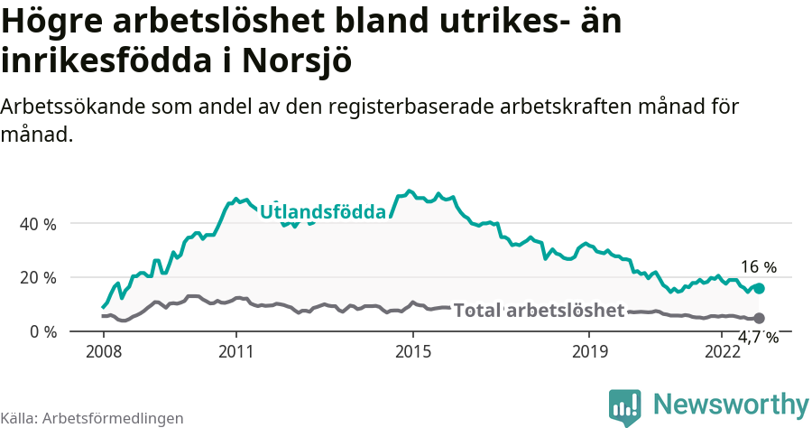 Graf: Skillnad i arbetslöshet mellan utrikesfödda och hela befolkningen i Norsjö kommun