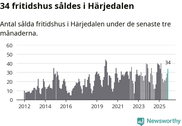 Graf: Antal sålda fritidshus i Härjedalens kommun