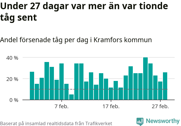 Stapeldiagram över andel försenade tåg per dag