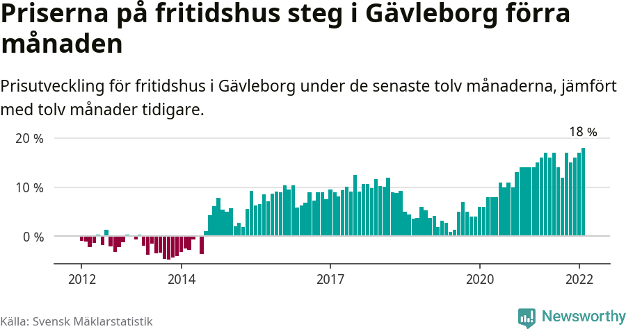 Graf: Prisutveckling för fritidshus i Gävleborgs län