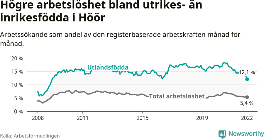 Graf: Skillnad i arbetslöshet mellan utrikesfödda och hela befolkningen i Höörs kommun