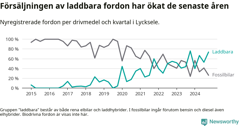Graf: Andel laddbara bilar av alla nyregistreringar över tid