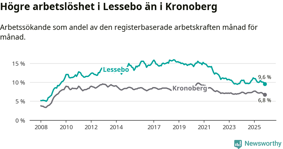 Graf: Arbetslöshet i Lessebo kommun och Kronobergs län