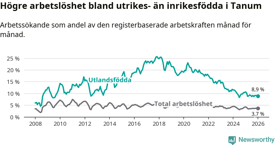 Graf: Skillnad i arbetslöshet mellan utrikesfödda och hela befolkningen i Tanums kommun