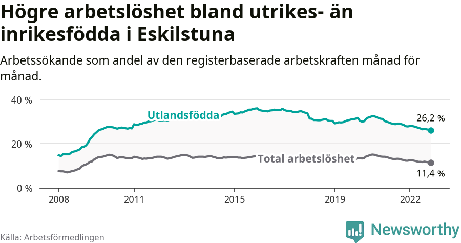 Graf: Skillnad i arbetslöshet mellan utrikesfödda och hela befolkningen i Eskilstuna kommun
