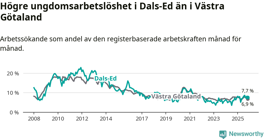Graf: Arbetslöshet bland unga i Dals-Eds kommun och Västra Götalands län