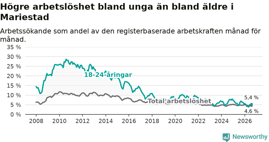 Graf: Skillnad i arbetslöshet mellan unga och hela befolkningen i Mariestads kommun