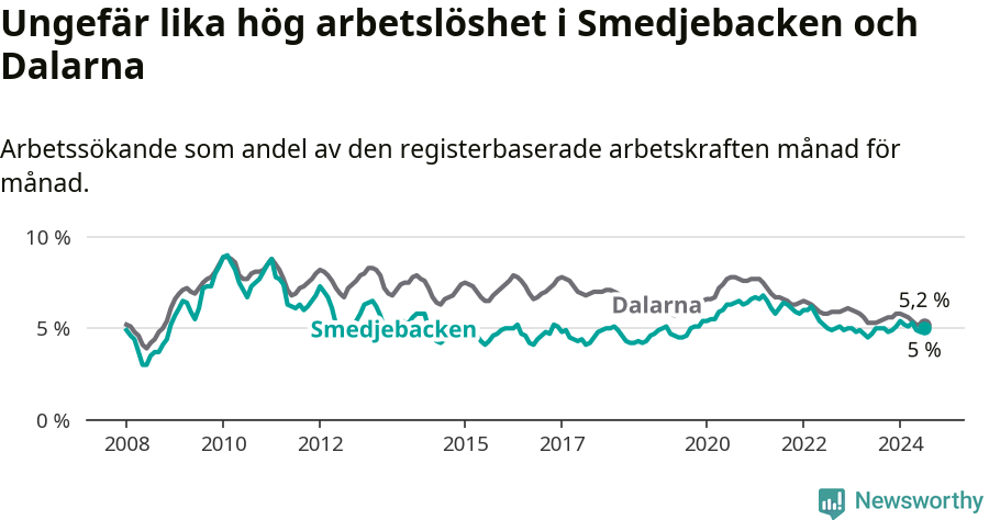 Graf: Arbetslöshet i Smedjebackens kommun och Dalarnas län
