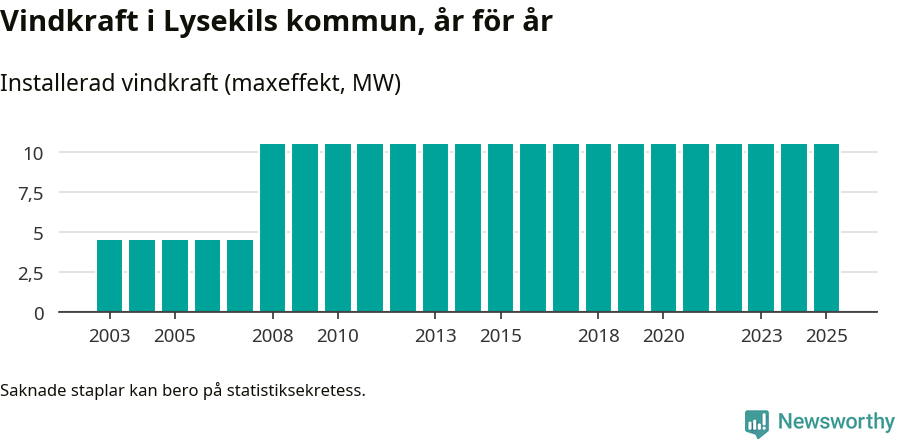 stapeldiagram som visar den totala installerade effekten från år till år.